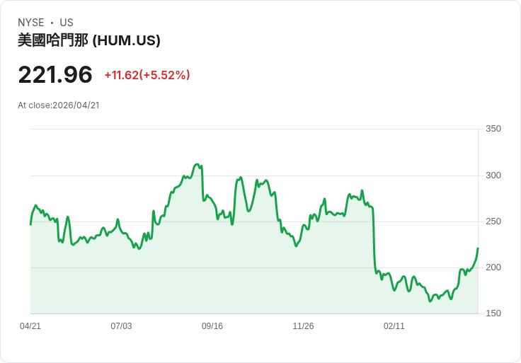 【21:30 即時新聞】Humana (HUM) 漲+5.52%