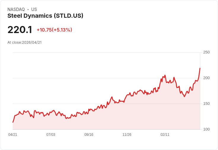 【21:45 即時新聞】Steel Dynamics (STLD) 漲+5.08%