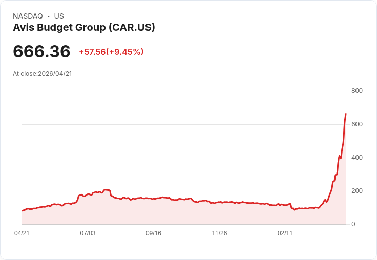 【21:45 即時新聞】Avis Budget Group (CAR) 漲+10.05%