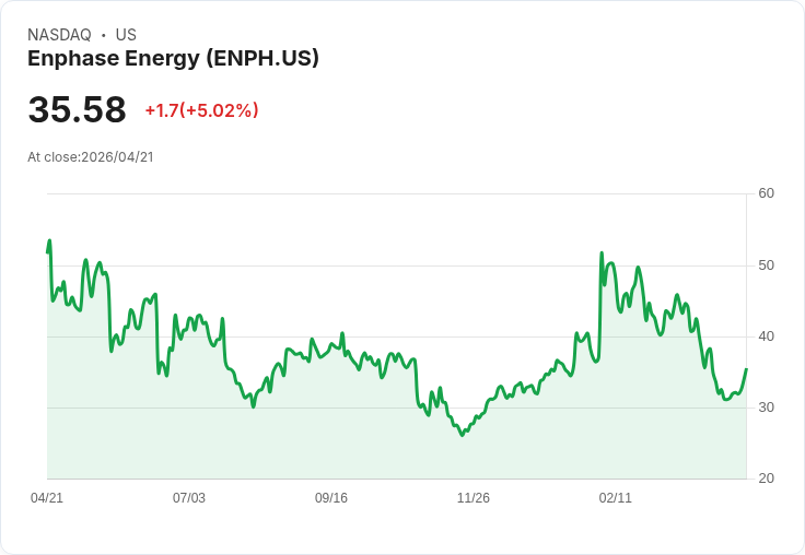 【22:32 即時新聞】Enphase Energy (ENPH) 漲+5.02%