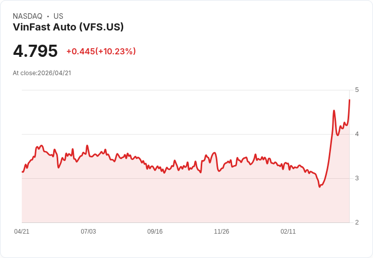【21:59 即時新聞】VinFast Auto (VFS) 漲+10.23％