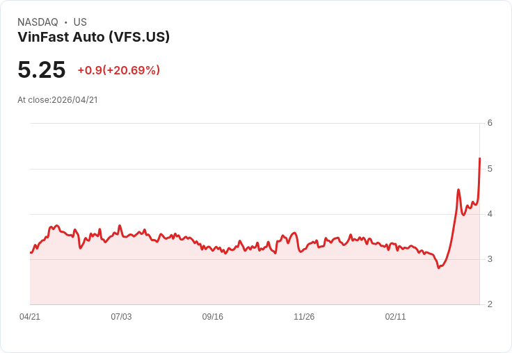 【22:14 即時新聞】VinFast Auto (VFS) 漲+20.69％