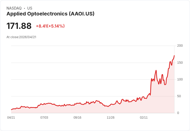 【21:34 即時新聞】Applied Optoelectronics (AAOI) 漲+5.03％