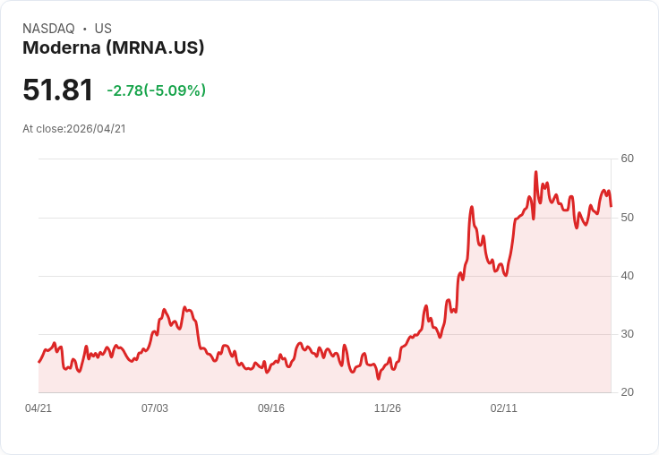 【21:33 即時新聞】Moderna (MRNA) 跌-5.17％