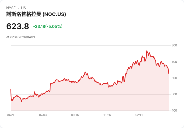 【22:05 即時新聞】Northrop Grumman (NOC) 跌-5.02％