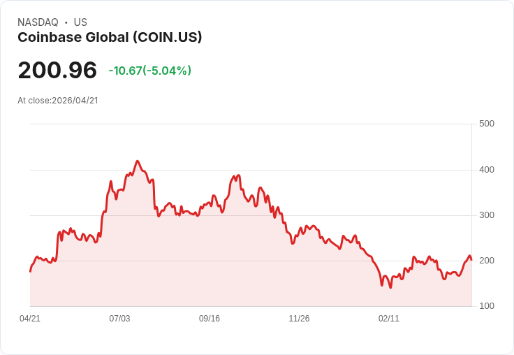 【23:03 即時新聞】Coinbase Global (COIN) 跌-5.02％