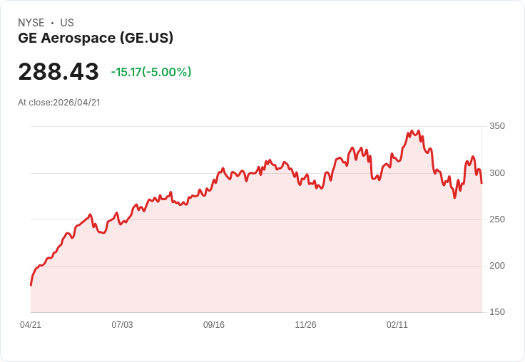【22:49 即時新聞】GE Aerospace (GE) 跌-5%