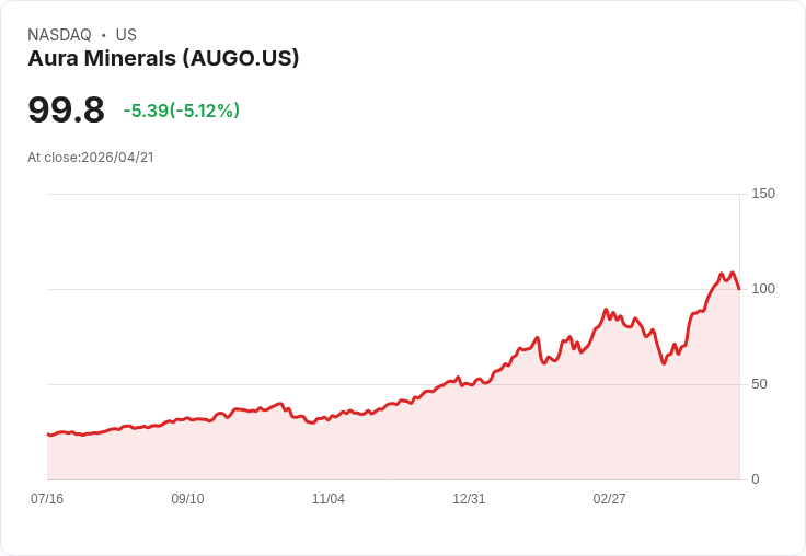 【22:48 即時新聞】Aura Minerals (AUGO) 跌-5.11％