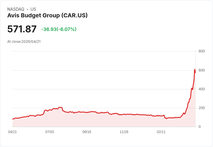 【23:58 即時新聞】Avis Budget Group (CAR) 跌-5.22％