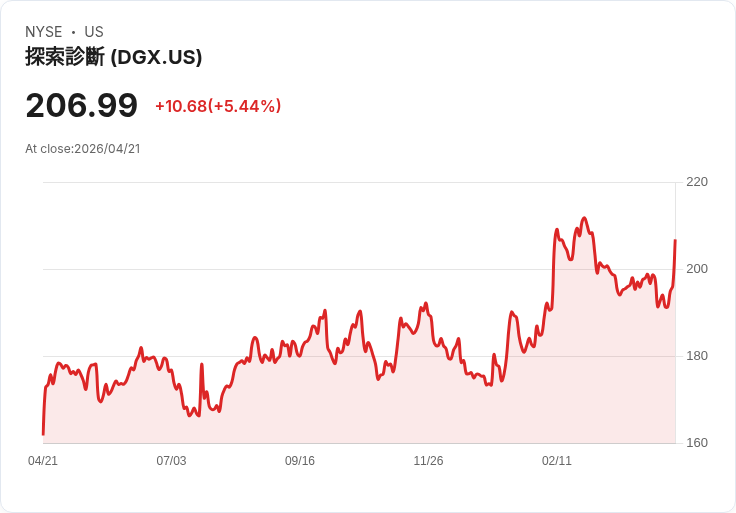 【21:30 即時新聞】Quest Diagnostics (DGX) 漲+5.19％