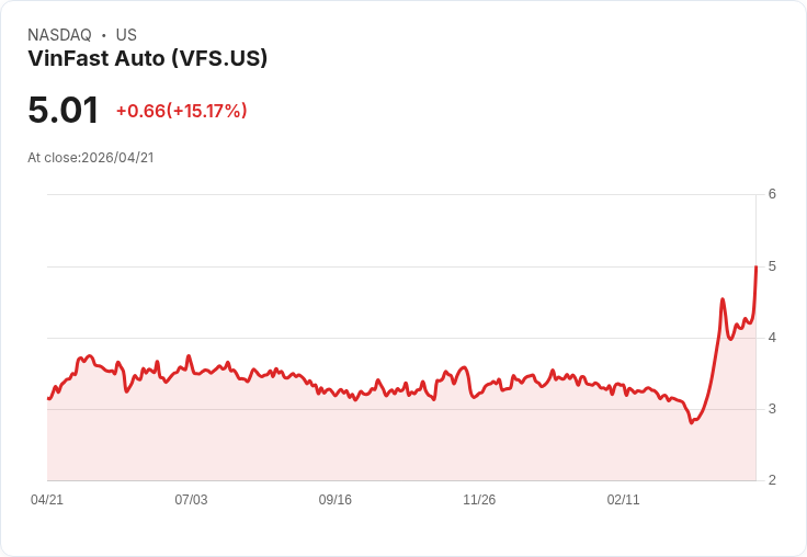 【22:02 即時新聞】VinFast Auto (VFS) 漲+15.17％