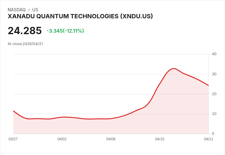 【21:31 即時新聞】XANADU QUANTUM TECHNOLOGIES (XNDU) 跌-10.1％