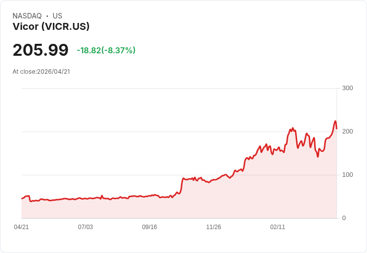 【21:30 即時新聞】Vicor (VICR) 跌-8.11％