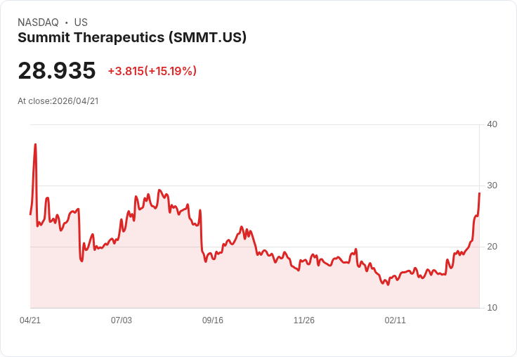 【22:20 即時新聞】Summit Therapeutics (SMMT) 漲+15.05％