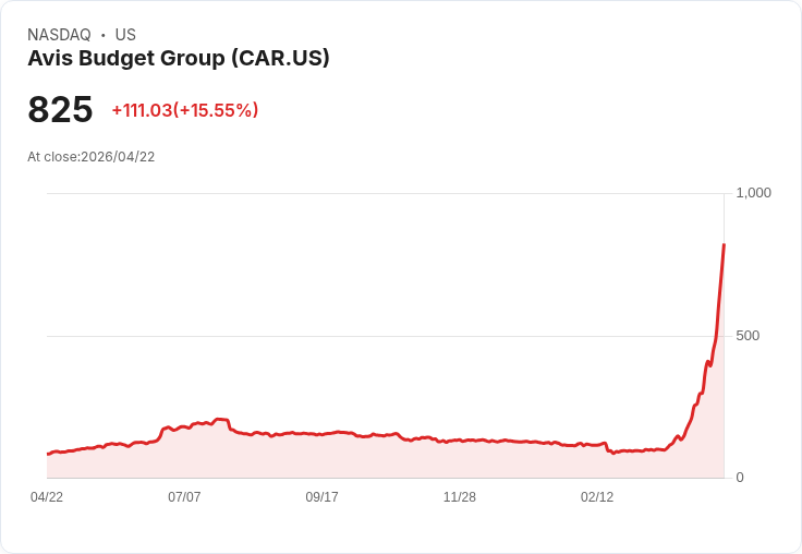 【21:36 即時新聞】Avis Budget Group (CAR) 漲+15.1％
