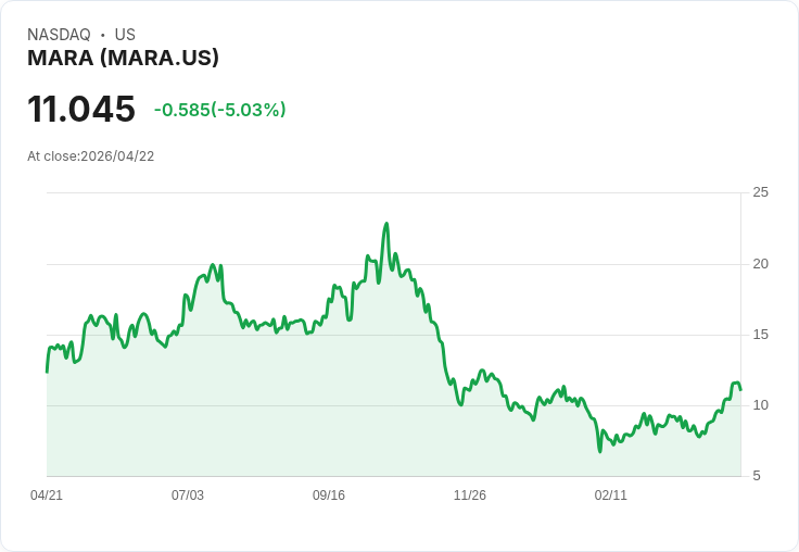 【01:18 即時新聞】MARA (MARA) 跌-5.03％