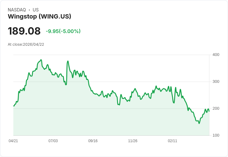 【03:59 即時新聞】Wingstop (WING) 跌-5％