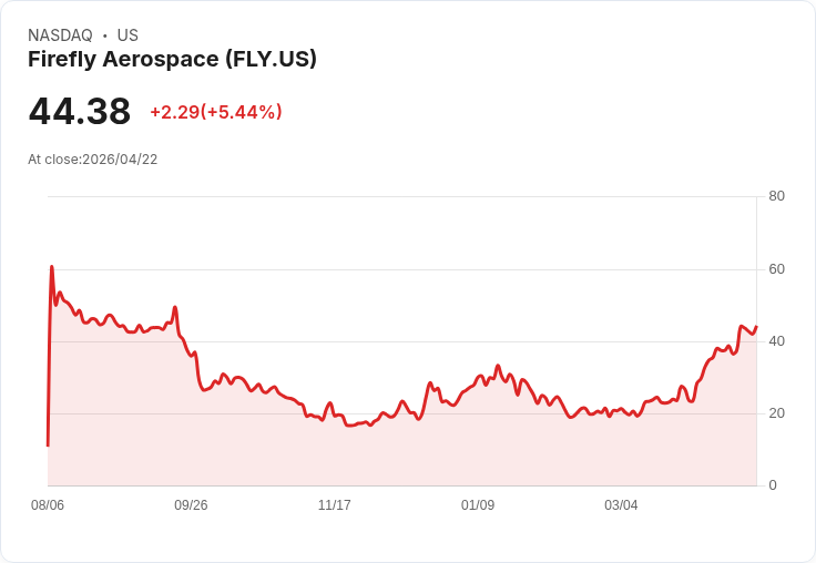 【21:30 即時新聞】Firefly Aerospace (FLY) 漲+5.11%