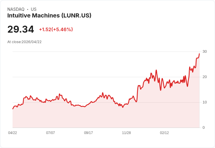 【21:30 即時新聞】Intuitive Machines (LUNR) 漲+5.39％