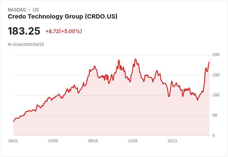 【03:05 即時新聞】Credo Technology Group (CRDO) 漲+5％
