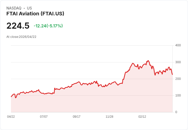 【22:03 即時新聞】FTAI Aviation (FTAI) 跌-5.03%