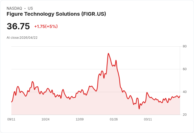 【21:39 即時新聞】Figure Technology Solutions (FIGR) 漲+5％