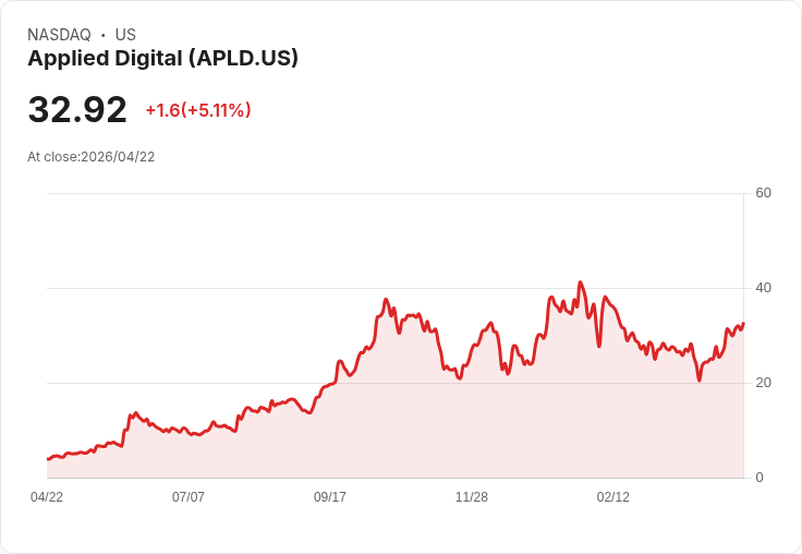【21:30 即時新聞】Applied Digital (APLD) 漲+5.01％