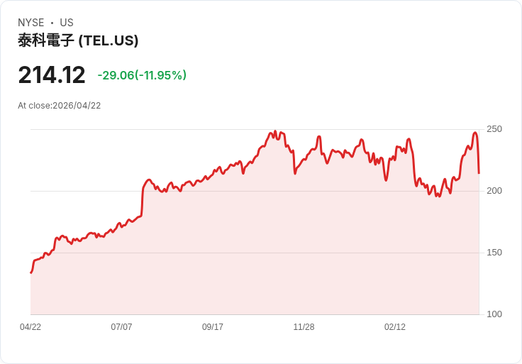 【21:30 即時新聞】TE Connectivity plc (TEL) 跌-11.95％