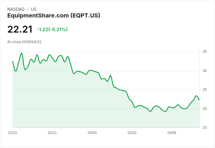 【22:14 即時新聞】EquipmentShare.com (EQPT) 跌-5.21％