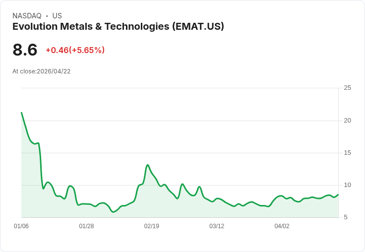【22:15 即時新聞】Evolution Metals & Technologies (EMAT) 漲+5.65％
