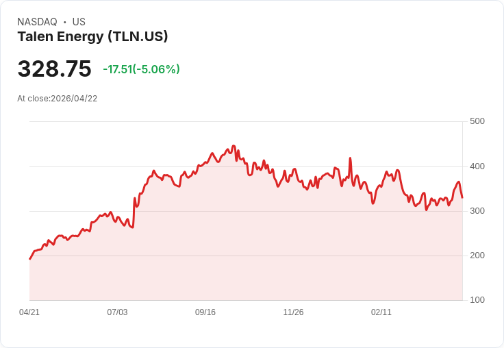 【03:49 即時新聞】Talen Energy (TLN) 跌-5.01％