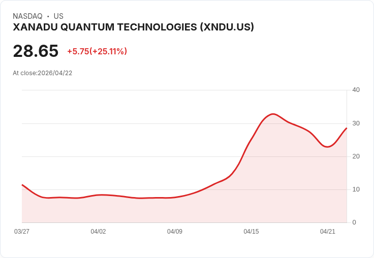 【22:19 即時新聞】XANADU QUANTUM TECHNOLOGIES (XNDU) 漲+25.11％