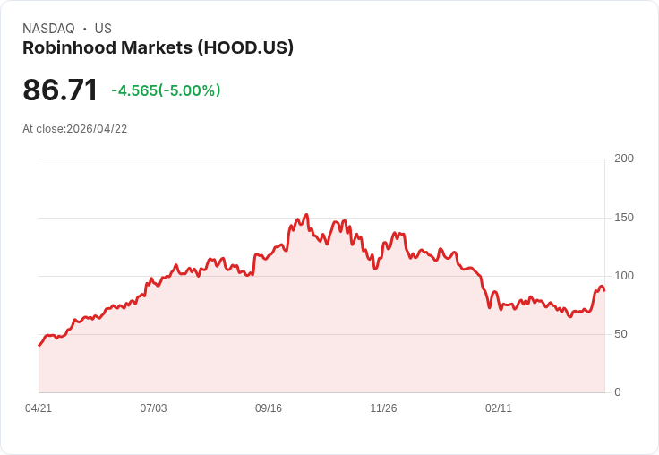 【01:19 即時新聞】Robinhood Markets (HOOD) 跌-5％