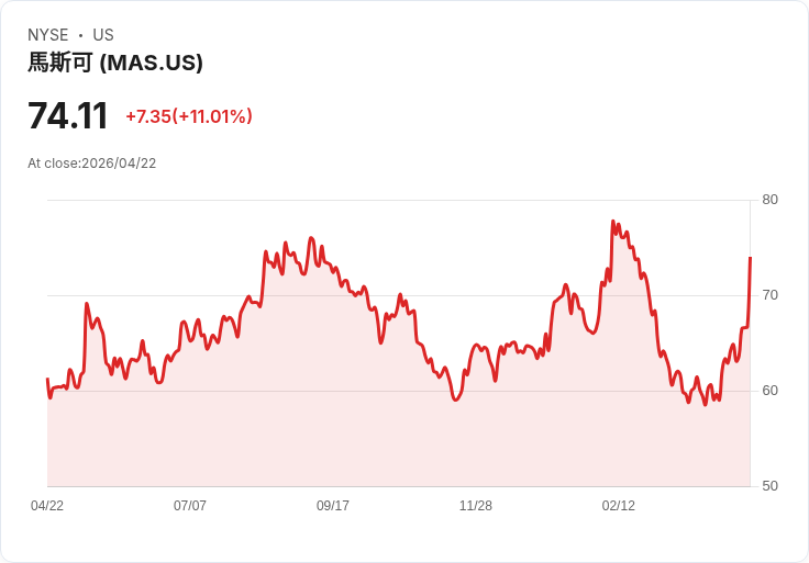 【21:30 即時新聞】Masco (MAS) 漲+11.01%