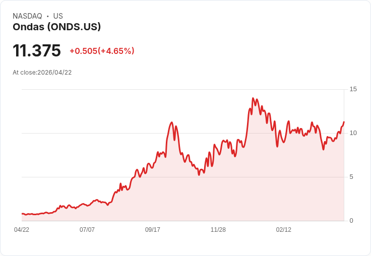 【21:30 即時新聞】Ondas (ONDS) 漲+5.06％