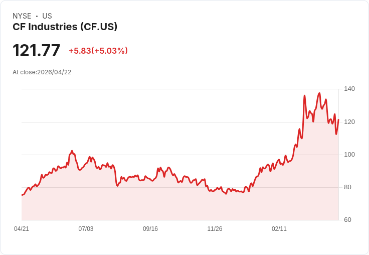 【00:51 即時新聞】CF Industries (CF) 漲+5.03%