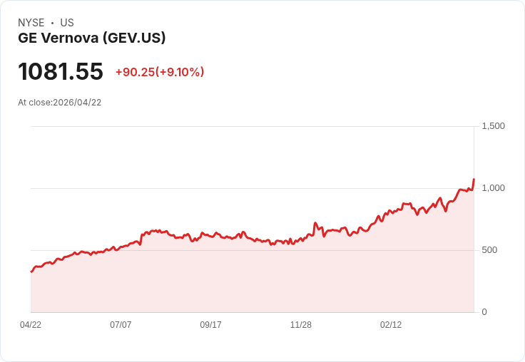 【21:30 即時新聞】GE Vernova (GEV) 漲+8.84%
