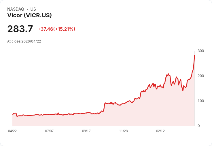 【21:35 即時新聞】Vicor (VICR) 漲+15.21%