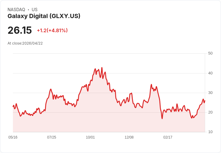 【21:30 即時新聞】Galaxy Digital (GLXY) 漲+5.05%