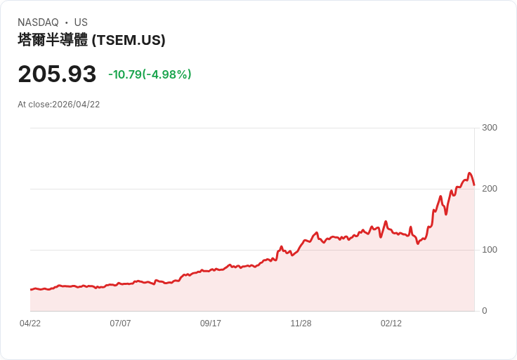 【21:51 即時新聞】Tower Semiconductor (TSEM) 跌-5.02%