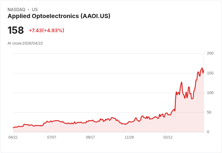 【21:33 即時新聞】Applied Optoelectronics (AAOI) 漲+5.05%