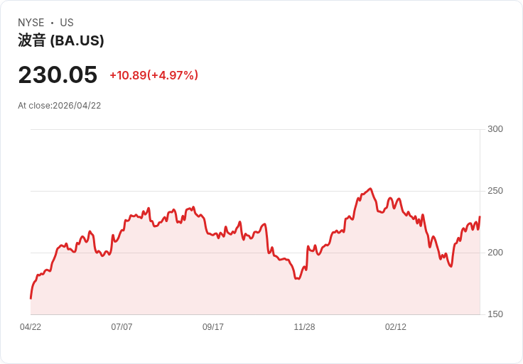 【21:36 即時新聞】Boeing (BA) 漲+5％