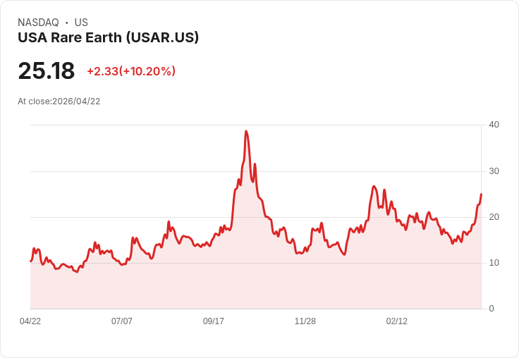 【21:31 即時新聞】USA Rare Earth (USAR) 漲+10.07％