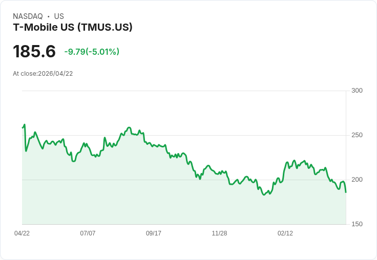 【22:31 即時新聞】T-Mobile US (TMUS) 跌-5.01%