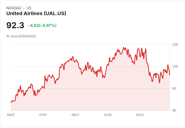【22:27 即時新聞】United Airlines (UAL) 跌-5.02％