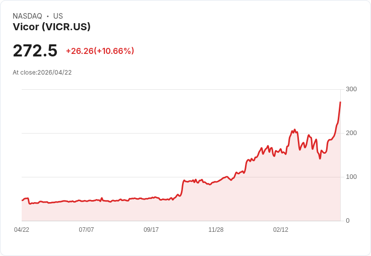 【21:30 即時新聞】Vicor (VICR) 漲+10.75％