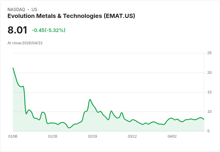 【03:44 即時新聞】Evolution Metals & Technologies (EMAT) 跌-5.32％