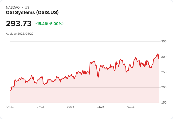 【02:39 即時新聞】OSI Systems (OSIS) 跌-5%