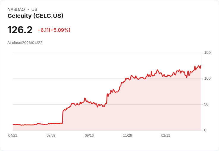 【03:14 即時新聞】Celcuity (CELC) 漲+5.09％