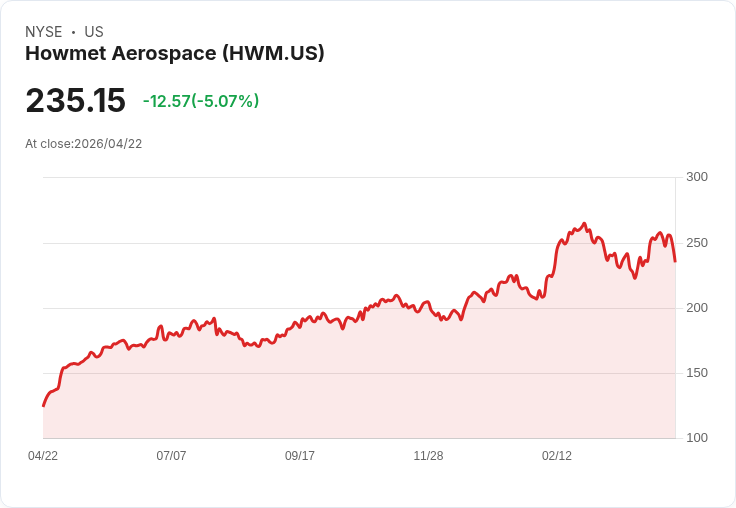 【23:40 即時新聞】Howmet Aerospace (HWM) 跌-5.05%